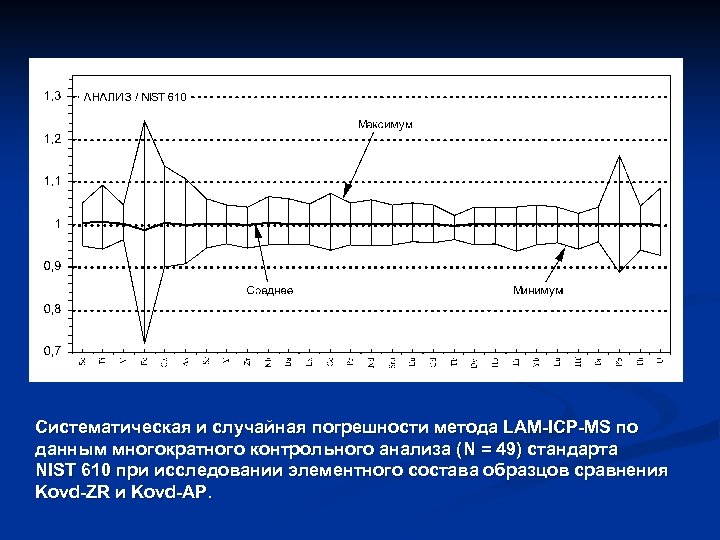 Систематическая и случайная погрешности метода LAM-ICP-MS по данным многократного контрольного анализа (N = 49)