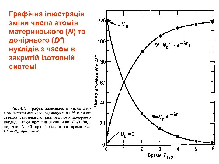 Графічна ілюстрація зміни числа атомів материнського (N) та дочірнього (D*) нуклідів з часом в
