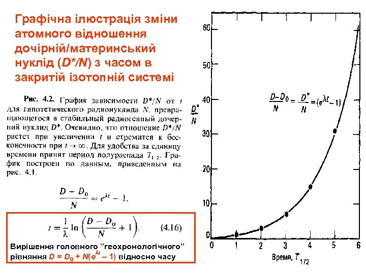 Графічна ілюстрація зміни атомного відношення дочірній/материнський нуклід (D*/N) з часом в закритій ізотопній системі