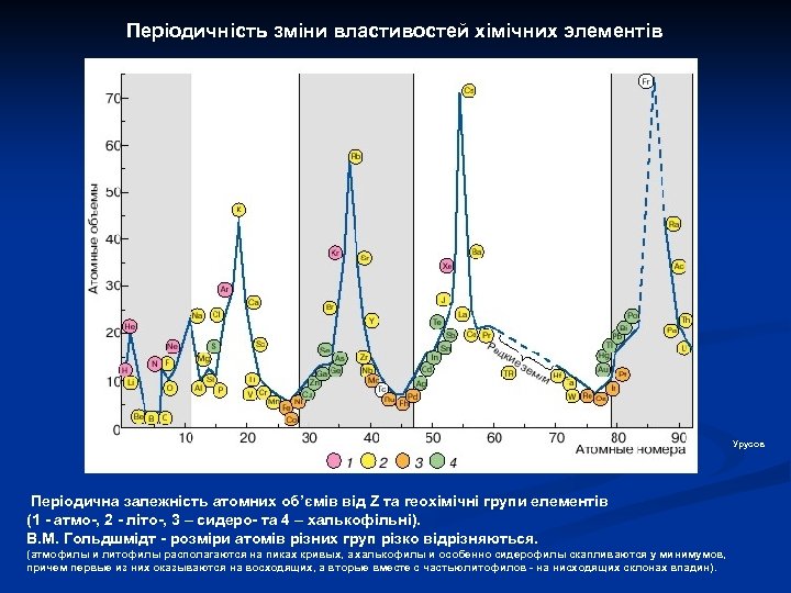Періодичність зміни властивостей хімічних элементів Урусов Періодична залежність атомних об’ємів від Z та геохімічні