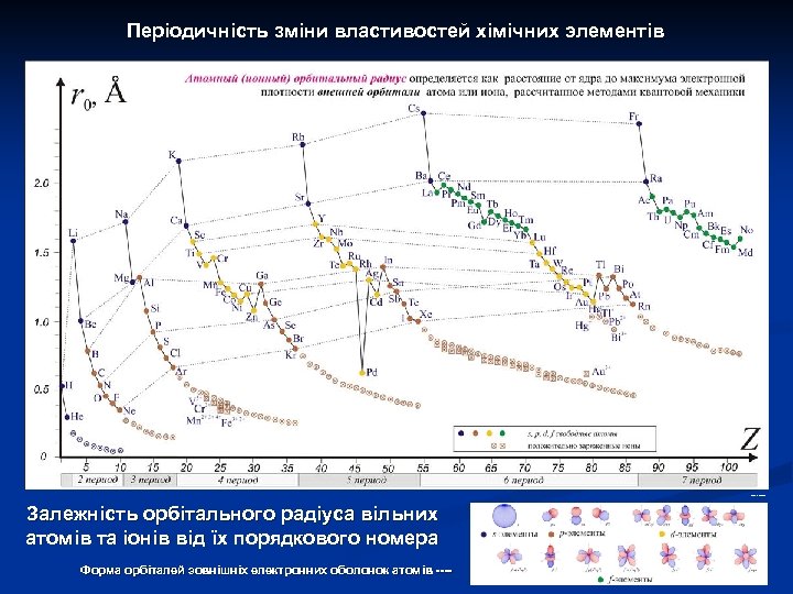 Періодичність зміни властивостей хімічних элементів МГУ -Урусов Залежність орбітального радіуса вільних атомів та іонів