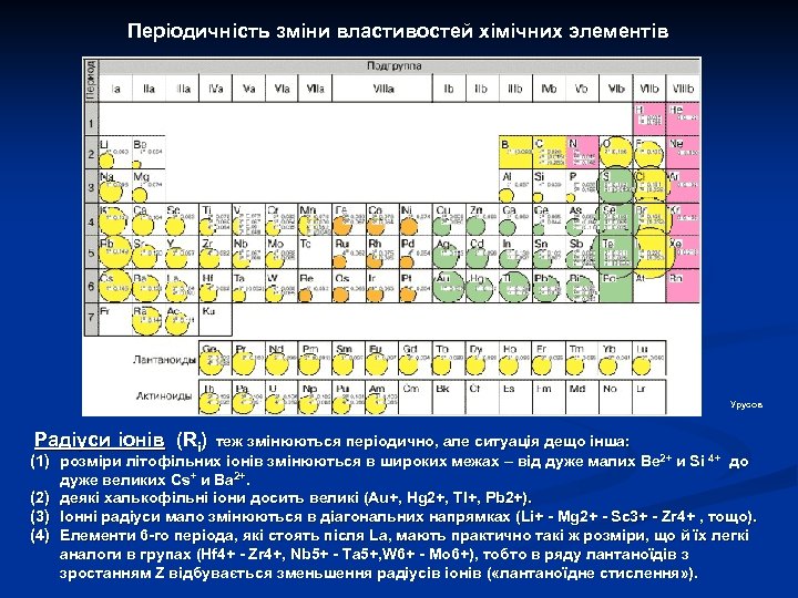 Періодичність зміни властивостей хімічних элементів Урусов Радіуси іонів (Ri) теж змінюються періодично, але ситуація