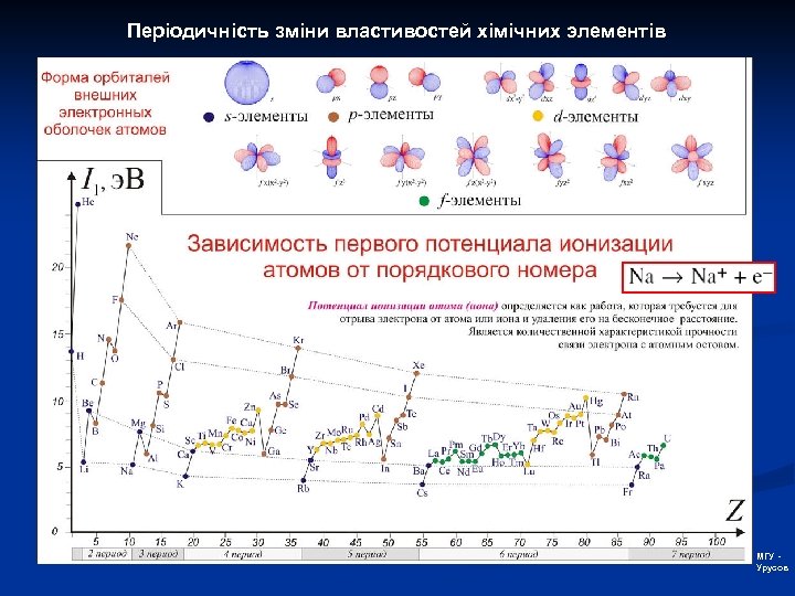 Періодичність зміни властивостей хімічних элементів МГУ Урусов 