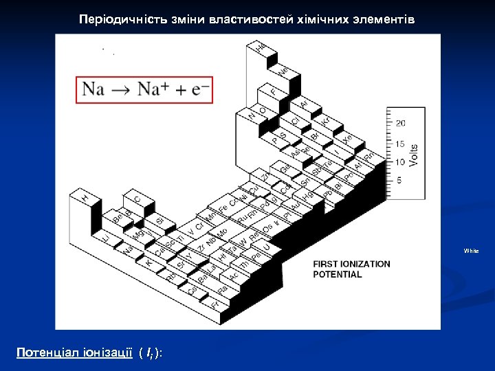 Періодичність зміни властивостей хімічних элементів White Потенціал іонізації ( Ii ): 