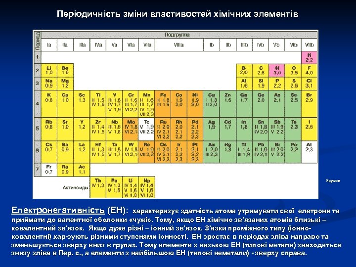 Періодичність зміни властивостей хімічних элементів Урусов Електронегативність (ЕН): характеризує здатність атома утримувати свої елетрони