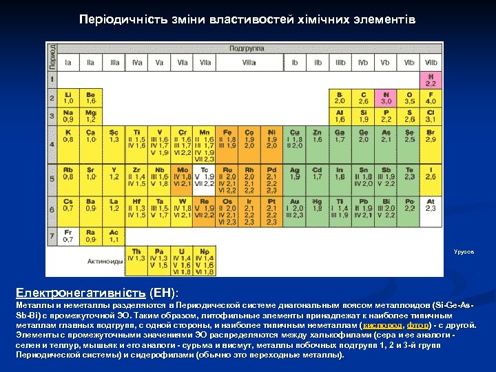 Періодичність зміни властивостей хімічних элементів Урусов Електронегативність (ЕН): Металлы и неметаллы разделяются в Периодической