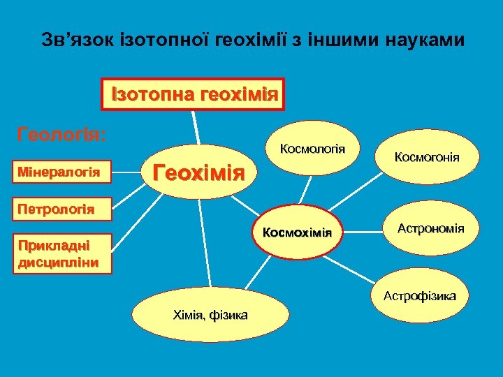 Зв’язок ізотопної геохімії з іншими науками Ізотопна геохімія Геологія: Мінералогія Космологія Геохімія Космогонія Петрологія