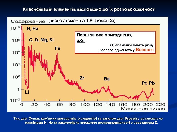 Класифікація елементів відповідно до їх розповсюдженості (число атомом на 106 атомов Si) H, He