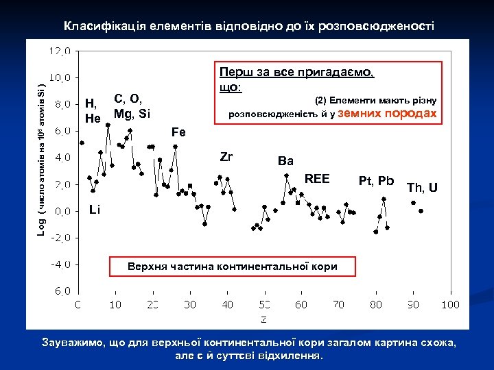 Log ( число атомів на 106 атомів Si ) Класифікація елементів відповідно до їх