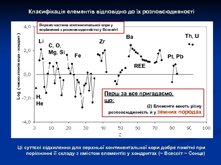 Класифікація елементів відповідно до їх розповсюдженості Log ( число атомів кора - хондрит )