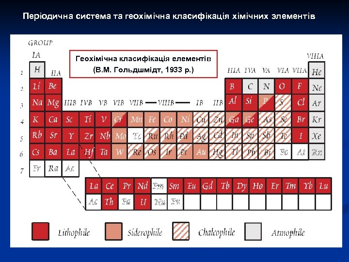 Періодична система та геохімічна класифікація хімічних элементів Геохімічна класифікація елементів (В. М. Гольдшмідт, 1933