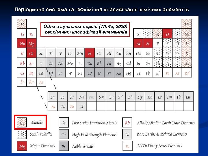 Періодична система та геохімічна класифікація хімічних элементів Одна з сучасних версій (White, 2000) геохімічної