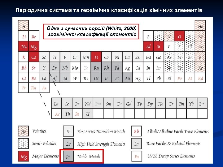 Періодична система та геохімічна класифікація хімічних элементів Одна з сучасних версій (White, 2000) геохімічної
