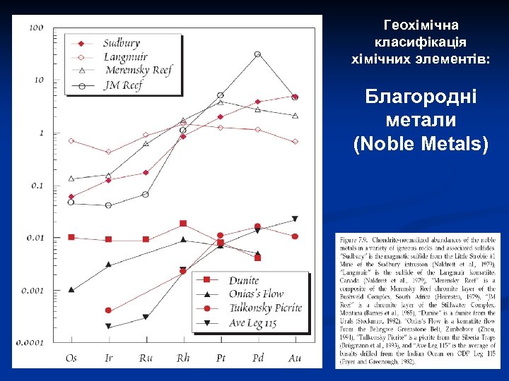 Геохімічна класифікація хімічних элементів: Благородні метали (Noble Metals) 
