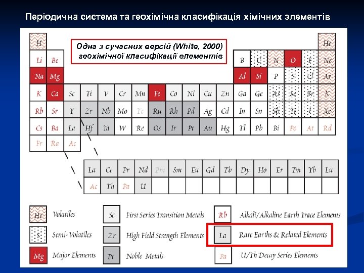Періодична система та геохімічна класифікація хімічних элементів Одна з сучасних версій (White, 2000) геохімічної