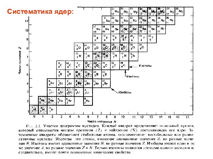 Систематика ядер: 