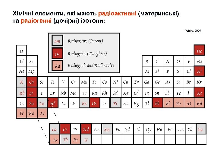 Хімічні елементи, які мають радіоактивні (материнські) та радіогенні (дочірні) ізотопи: White, 2007 