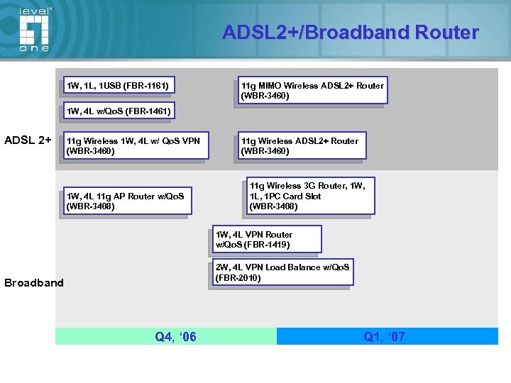 ADSL 2+/Broadband Router 1 W, 1 L, 1 USB (FBR-1161) 11 g MIMO Wireless