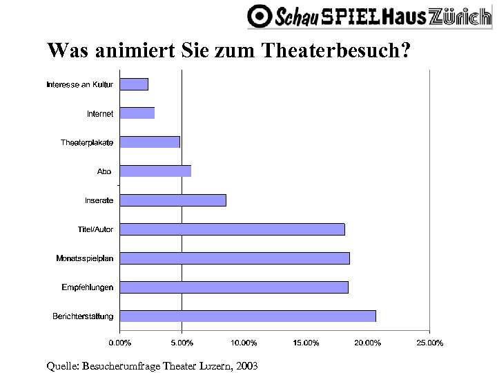 Was animiert Sie zum Theaterbesuch? Quelle: Besucherumfrage Theater Luzern, 2003 