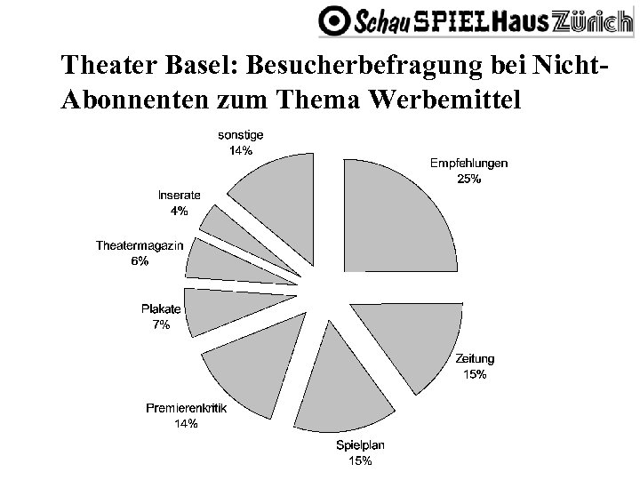 Theater Basel: Besucherbefragung bei Nicht. Abonnenten zum Thema Werbemittel 