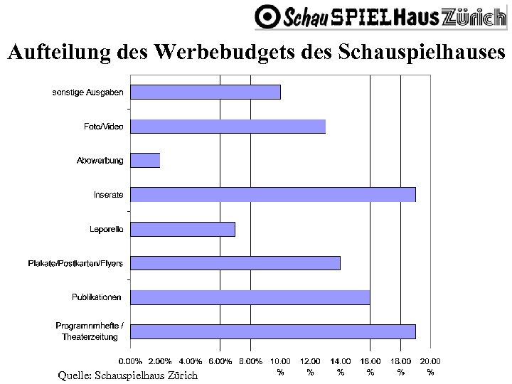 Aufteilung des Werbebudgets des Schauspielhauses Quelle: Schauspielhaus Zürich 