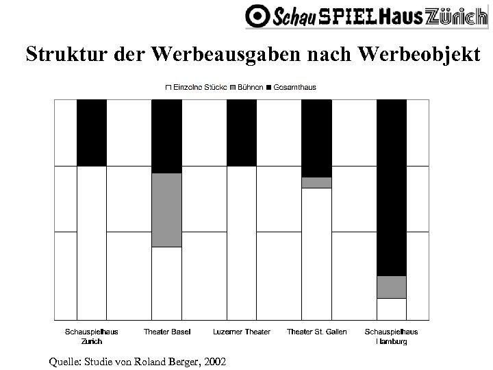 Struktur der Werbeausgaben nach Werbeobjekt Quelle: Studie von Roland Berger, 2002 