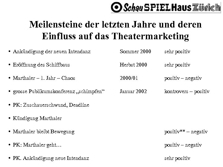 Meilensteine der letzten Jahre und deren Einfluss auf das Theatermarketing • Ankündigung der neuen
