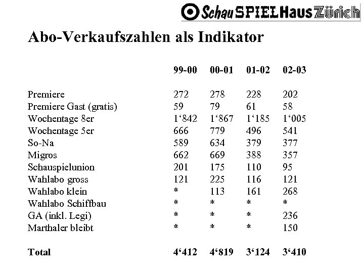 Abo-Verkaufszahlen als Indikator 99 -00 00 -01 01 -02 02 -03 Premiere Gast (gratis)