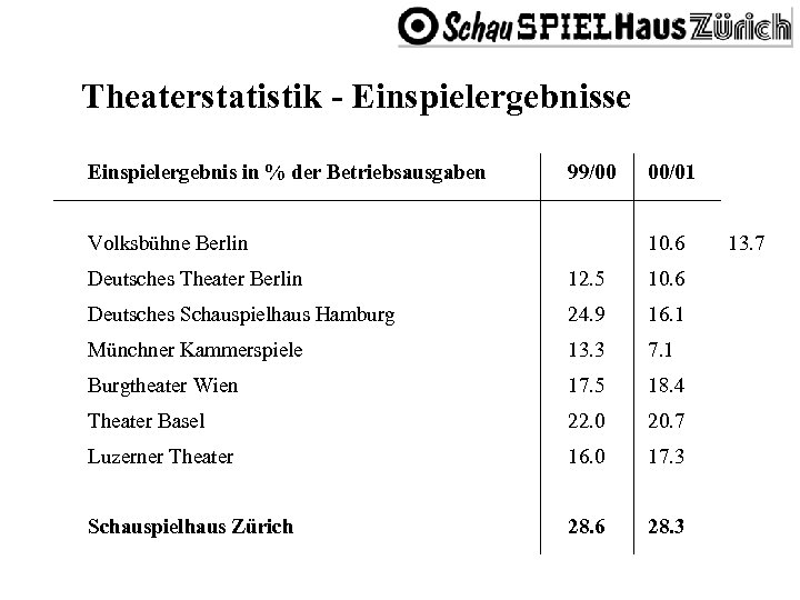 Theaterstatistik - Einspielergebnisse Einspielergebnis in % der Betriebsausgaben 99/00 Volksbühne Berlin 00/01 10. 6