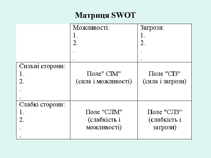 Матриця SWOT 