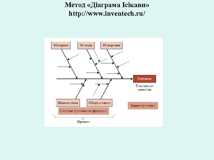 Метод «Діаграма Ісікави» http: //www. inventech. ru/ 