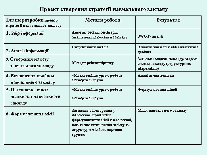 Проект створення стратегії навчального закладу Етапи розробки проекту Методи роботи Результат стратегії навчального закладу
