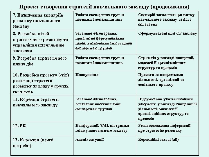 Проект створення стратегії навчального закладу (продовження) 7. Визначення сценаріїв розвитку навчального закладу Робота експертних