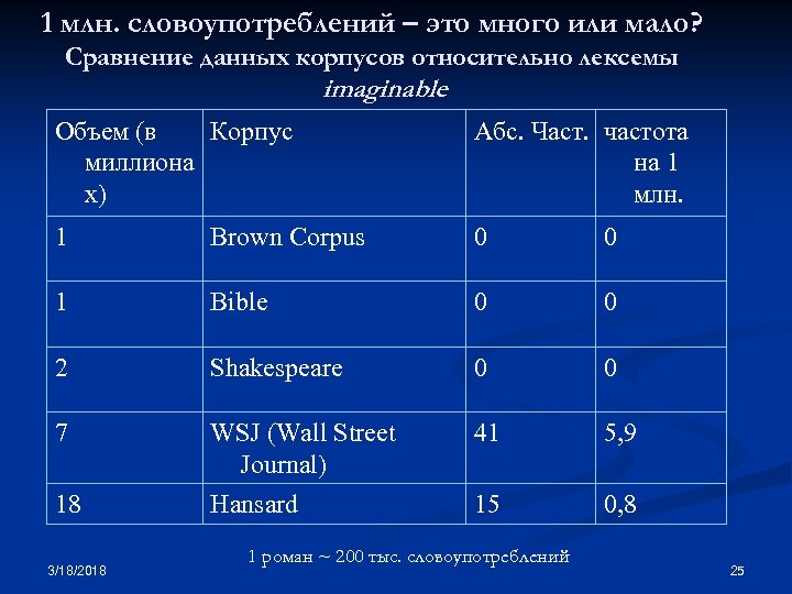 1 млн. словоупотреблений – это много или мало? Сравнение данных корпусов относительно лексемы imaginable