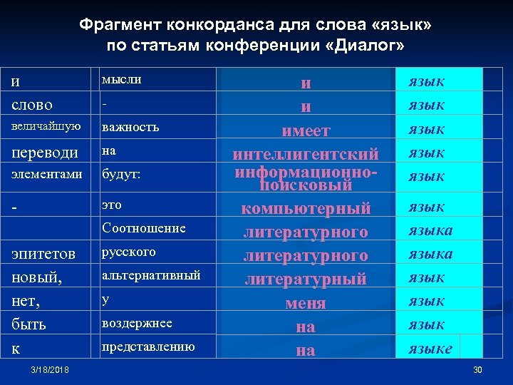 Фрагмент конкорданса для слова «язык» по статьям конференции «Диалог» и слово мысли величайшую важность