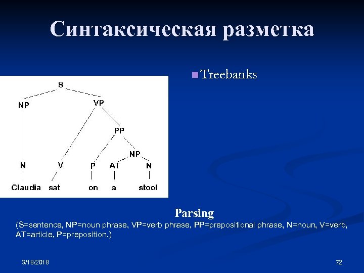 Синтаксическая разметка n Treebanks Parsing (S=sentence, NP=noun phrase, VP=verb phrase, PP=prepositional phrase, N=noun, V=verb,