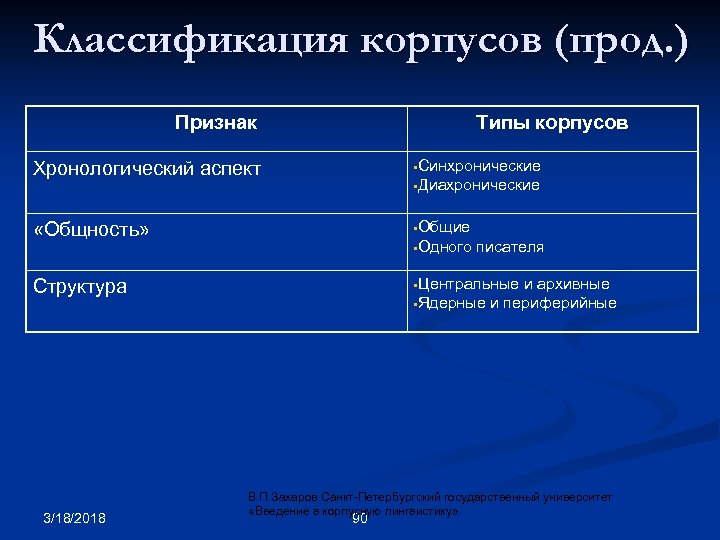 Классификация корпусов (прод. ) Признак Типы корпусов Хронологический аспект • Синхронические «Общность» • Общие