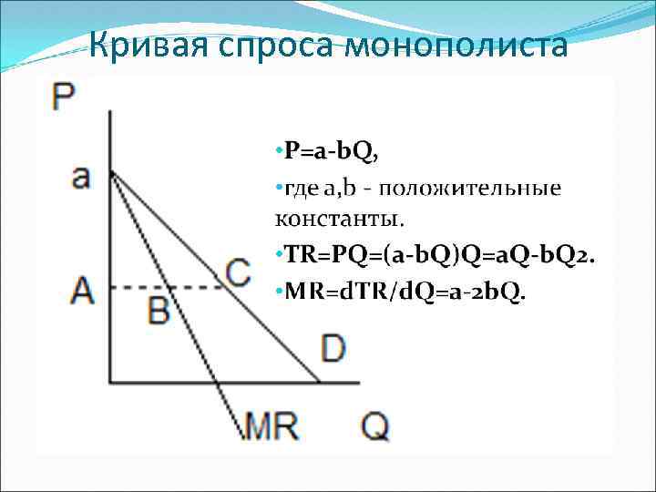 Кривая спроса монополиста 