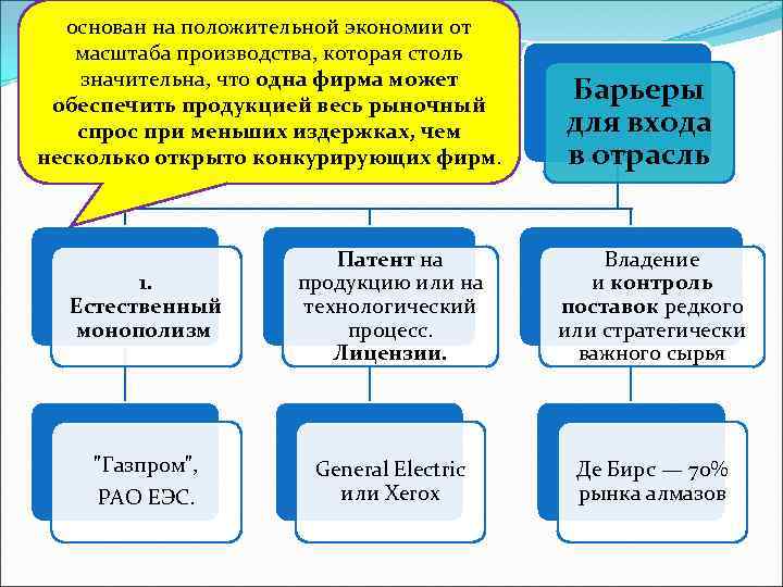 основан на положительной экономии от масштаба производства, которая столь значительна, что одна фирма может