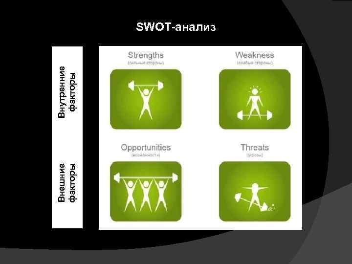 Внешние факторы Внутренние факторы SWOT-анализ 