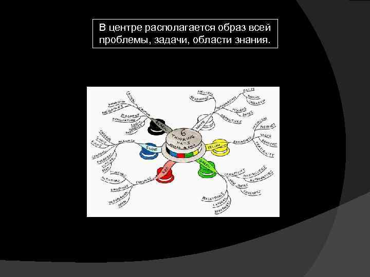 В центре располагается образ всей проблемы, задачи, области знания. 