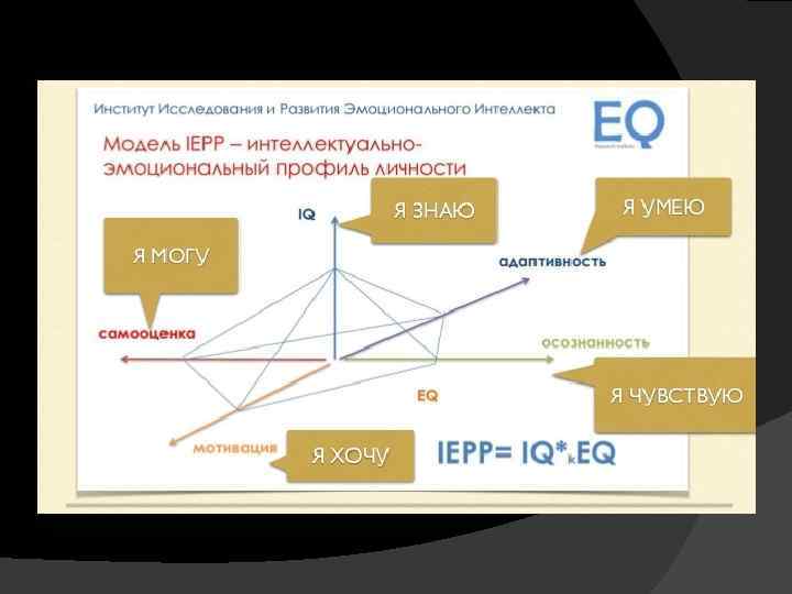 Самооценка эмоционального интеллекта