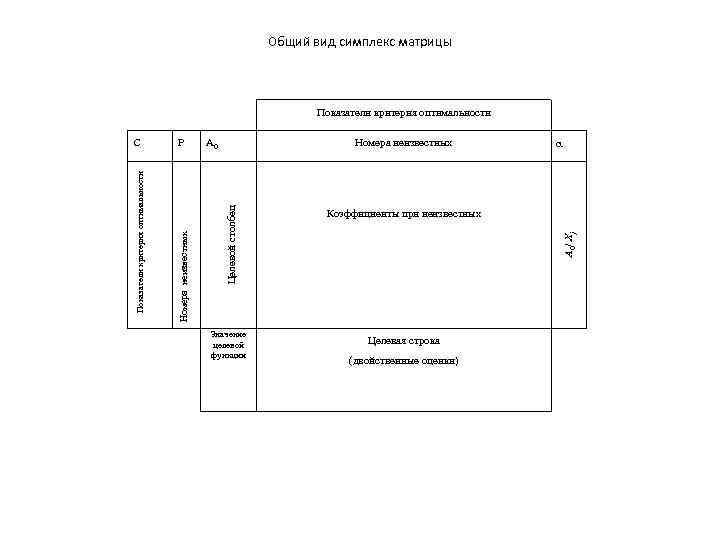 Общий вид симплекс матрицы С Р А 0 Показатели критерия оптимальности Номера неизвестных Значение