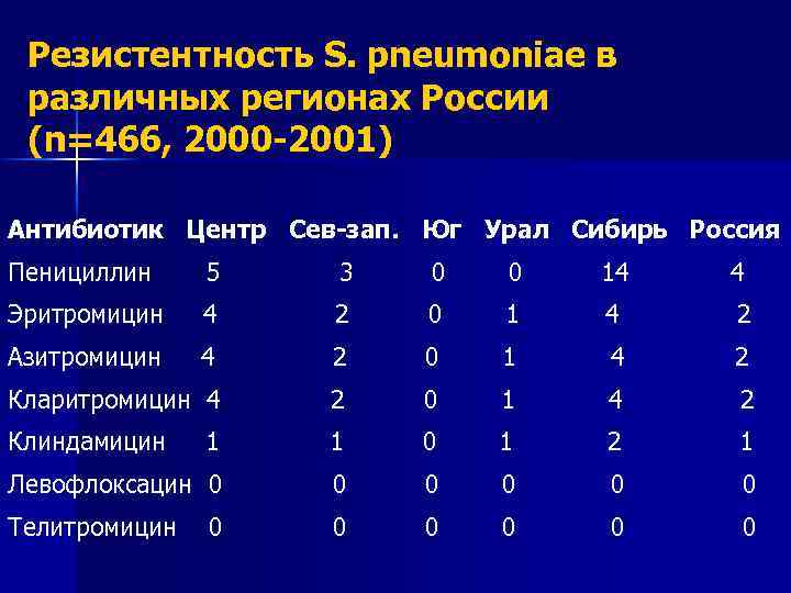 Резистентность S. pneumoniae в различных регионах России (n=466, 2000 -2001) Антибиотик Центр Сев-зап. Юг