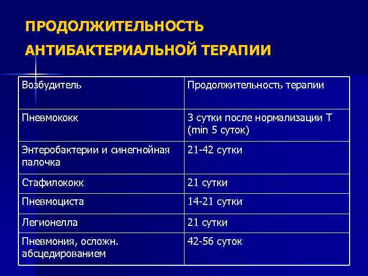 ПРОДОЛЖИТЕЛЬНОСТЬ АНТИБАКТЕРИАЛЬНОЙ ТЕРАПИИ Возбудитель Продолжительность терапии Пневмококк 3 сутки после нормализации Т (min 5