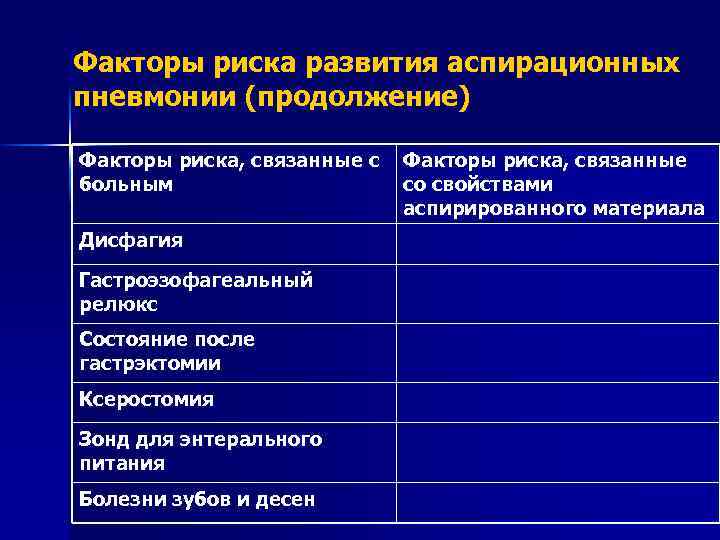 Факторы риска развития аспирационных пневмонии (продолжение) Факторы риска, связанные с больным Дисфагия Гастроэзофагеальный релюкс