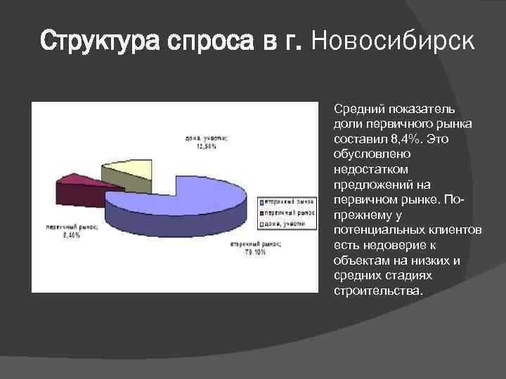 Спрос на услуги определяет. Структура спроса. Анализ структуры рынка. Структура спроса в России. Структура спроса на рынке недвижимости.