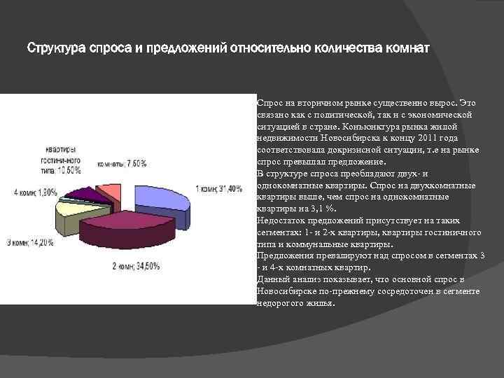 Структура спроса и предложений относительно количества комнат Спрос на вторичном рынке существенно вырос. Это