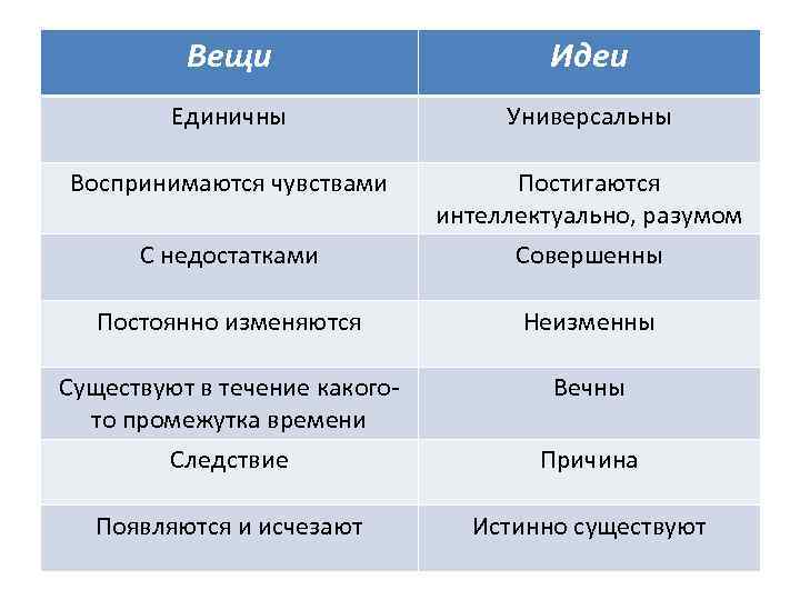 Вещи Единичны Идеи Универсальны Воспринимаются чувствами Постигаются интеллектуально, разумом С недостатками Совершенны Постоянно изменяются