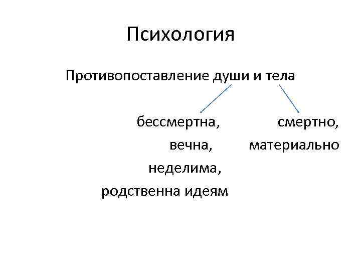 Психология Противопоставление души и тела бессмертна, смертно, вечна, материально неделима, родственна идеям 